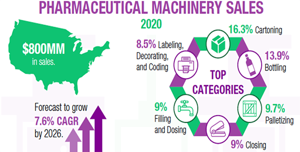 Pharmaceutical graphic showing how automation machinery improves their labeling, coding, and processing procedures. 