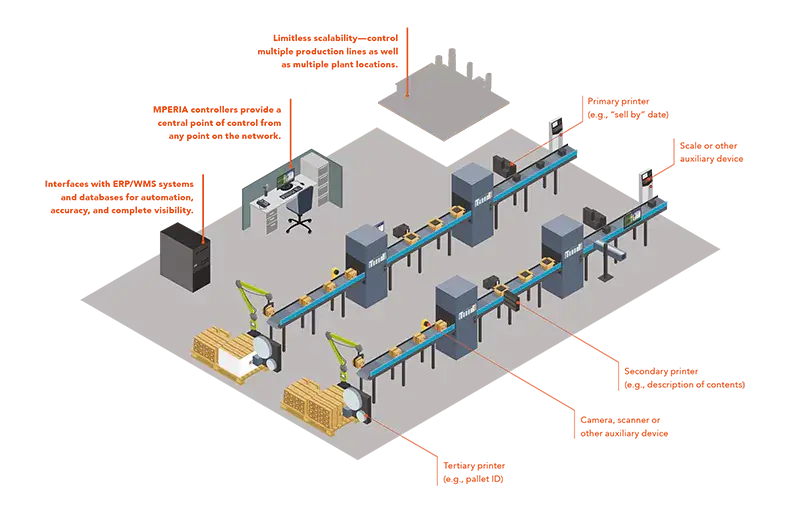 Graphic image showing MPERIA line control in a factory.