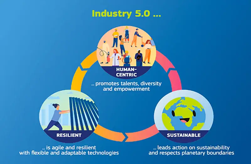 Industry 5.0 illustrated circle chart showing Human-centric, sustainable, and resilient.