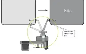 Diagram of possible label positions with the A-Series pallet labeler.
