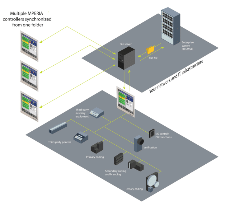 MPERIA controllers connected through a centralized network and file server