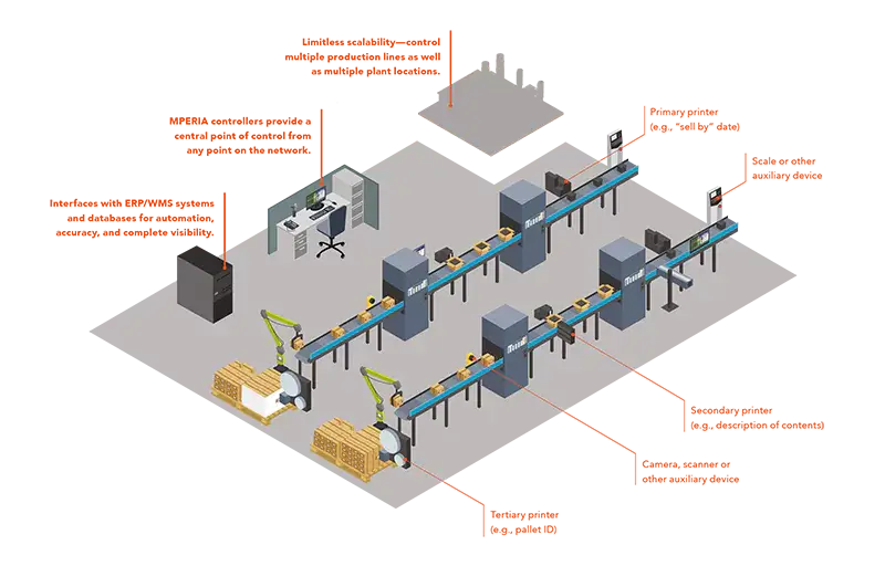 MPERIA centralized control across multiple production lines