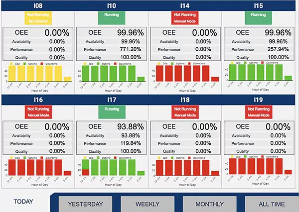 OEE dashboard displaying production line availability, performance, and quality metrics