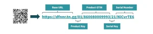 Diagram illustrating how a GS1 Digital Link QR code connects to a URL containing a base address, product GTIN, and unique serial number.