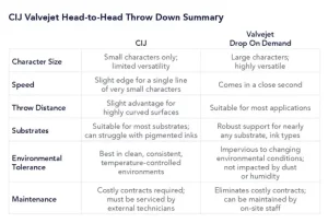 Comparison table of CIJ and DOD valvejet printers covering character size, speed, throw distance, substrates, environmental tolerance, and maintenance.