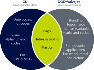 Venn diagram comparing CIJ and DOD valvejet printing applications, highlighting differences in character sizes, materials, and shared uses.